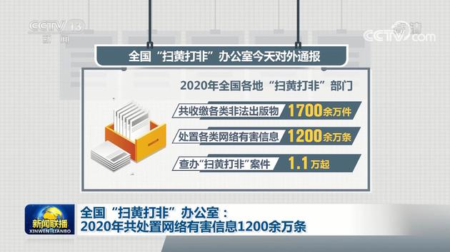 全国“扫黄打非”办公室：2020年共处置网络有害信息1200余万条