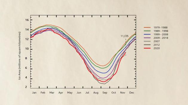 自20世纪70年代开始有详细记录以来，北极海冰一直在不断减少，这是一个变暖和融化的反馈循环