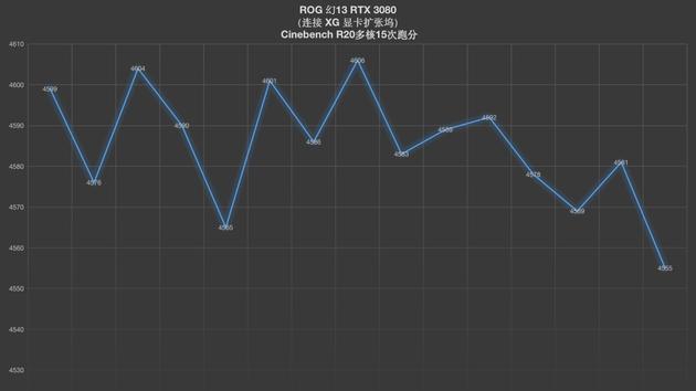 锐龙R7 5800HSCinebench R20多核循环跑分