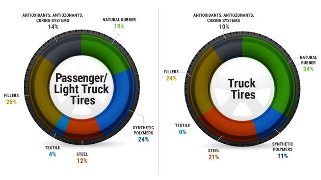 普通汽车轮胎（左）的天然橡胶含量（绿色）和卡车轮胎的天然橡胶含量对比。图片来源：U.S。 Tire Manufacturers Association