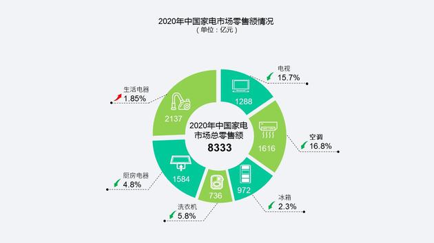 我国家电市场零售额达8333亿元 线上首超线下