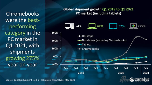 分析机构：Chromebook拉动2021年第一季度电脑市场增长