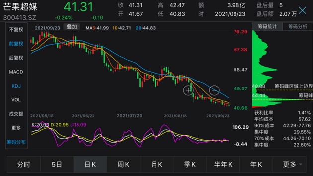 电子商务|阿里系突然清仓芒果超媒：买入不到一年从赚25亿到浮亏23亿