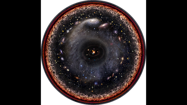 可观测宇宙的对数尺度概念图。随着距离的增大，星系让位于大尺度结构和宇宙大爆炸时产生的热而稠密的等离子体。图中的“边缘”只是时间上的边界