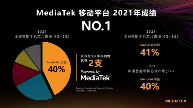 MediaTek 2021年成绩