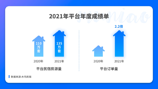 木鸟民宿：2021年房源量突破135万套 订单量达到2020年2.2倍
