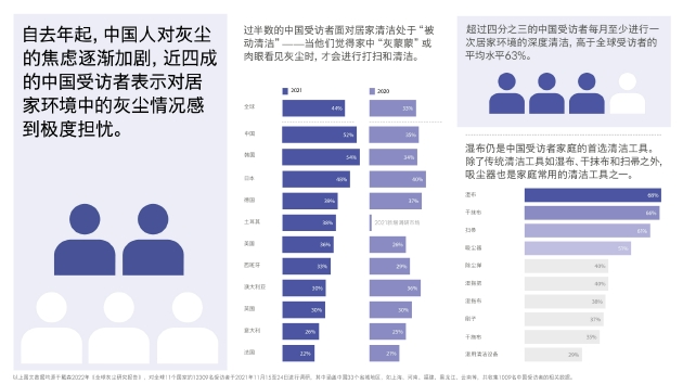 戴森2022年《全球灰尘研究报告》揭示中国受访家庭清洁观、清洁习惯与清洁方式的多重矛盾