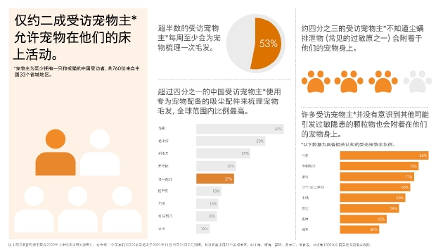 报告数据显示中国受访宠物主对于灰尘认知尚存局限性