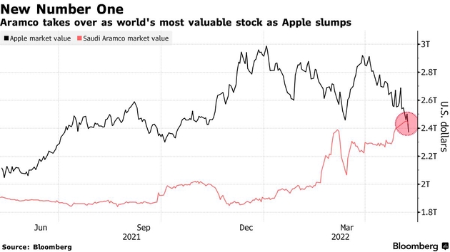 被沙特阿美超越！苹果丢掉全球市值最高公司宝座