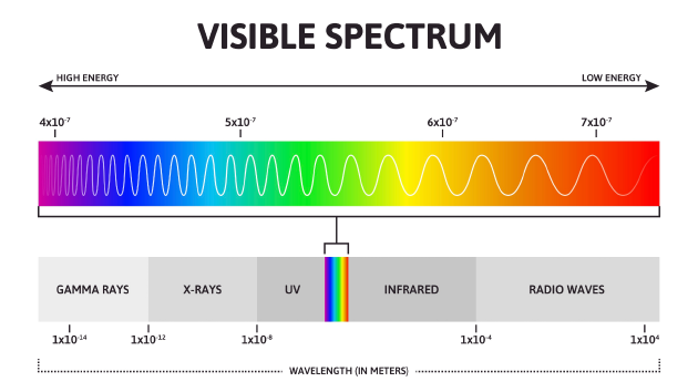 可见光谱图。英国理论物理学家克劳迪娅？？德？？拉姆说：“如果把光看作一种波，那么就有‘多种原因’解释为什么某些波在介质中比白光（或者无色光）传播得更快，其中一个原因是当光通过介质时，例如玻璃或者水滴，不同频率或者颜色的光以不同速度传播。