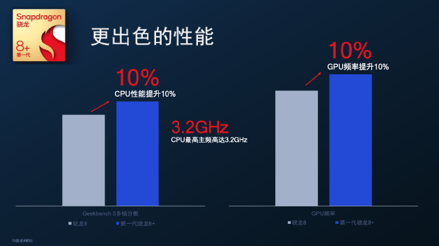 全新中文命名：骁龙8+功耗降15% 骁龙7获多个旗舰能力下放