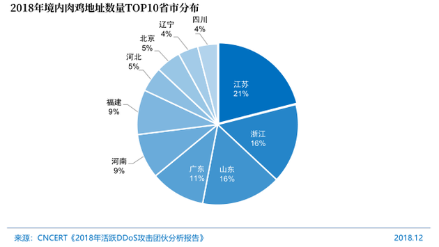 图70 2018年境内肉鸡地址数量TOP10省市分布