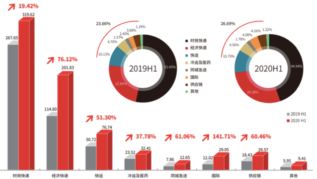 图片截图于顺丰2020半年报