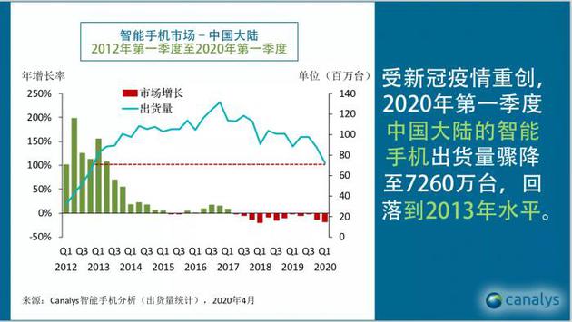 （图为Canalys统计2012Q1-2020Q1中国智能机市场出货量表现）