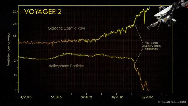 当旅行者2号离开太阳系时，它发现了一个巨大的宇宙射线峰值，而这正是太阳圈保护我们免受的宇宙辐射