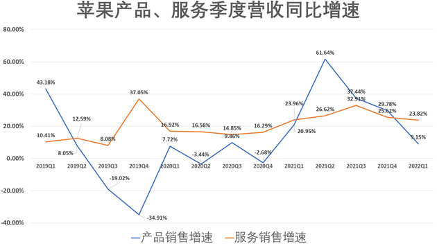 （苹果季度产品和服务营收增速对比，来源：TradingView）