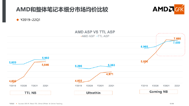 AMD和整体笔记本细分市场均价对比图