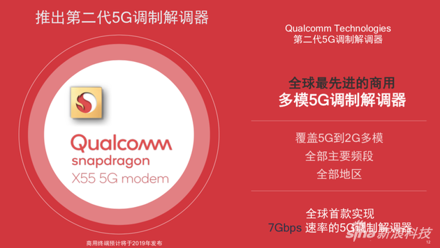 高通发布X55 5G调制解调器:5G到2G实现全覆盖