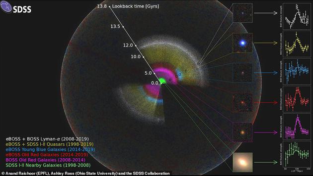 图中是“斯隆数字天空调查（SDSS）”项目图像，它用颜色编码来表示不同类型的星系以及它们是如何被发现的。