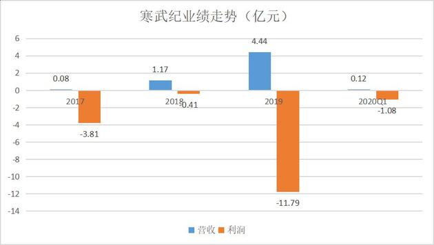 图：寒武纪历年业绩走势