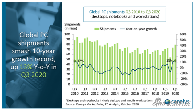 Canalys发布的2010第三季度-2020第三季度十年间全球PC出货量变化情况