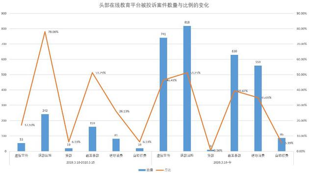 数据来源:消费者服务平台黑猫投诉