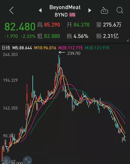 12块人造肉撬动27亿市值 人造肉第一股已遭机构看空