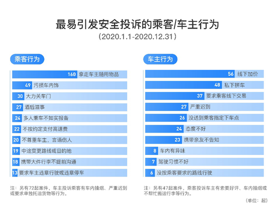 滴滴顺风车：2020年行程录音覆盖96%订单 拦截近70万车主注册