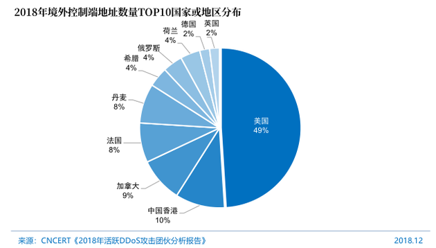 图69 2018年境外控制端地址数量TOP10国家或地区分布