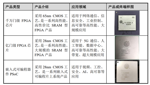 复旦微各系列FPGA芯片产品介绍及应用领域