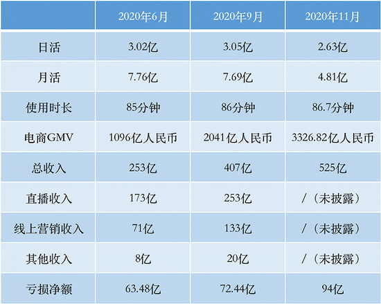 制图：界面新闻 数据来源：快手招股书