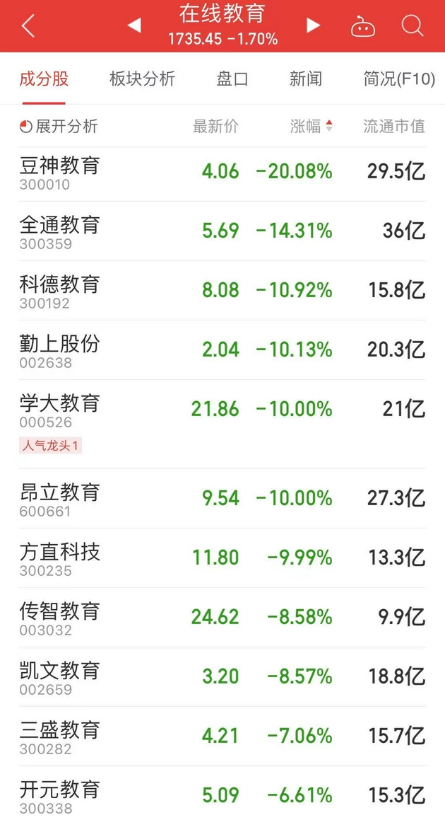 Education Stocks That Evaporate 0 Billion Market Value In Two Days Panic Or Spin Off Subject Training Warning Cnbeta Com Breaking Latest News Education Stocks That Evaporate 0 Billion Market Value In Two Days Panic Or Spin Off Subject Training Warning Cnbeta Com Breaking Latest News