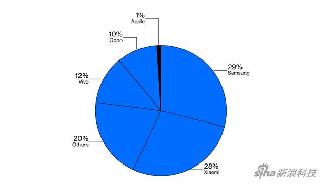 2018年第二季度，印度智能机市场各品牌份额，三星和小米占近60%