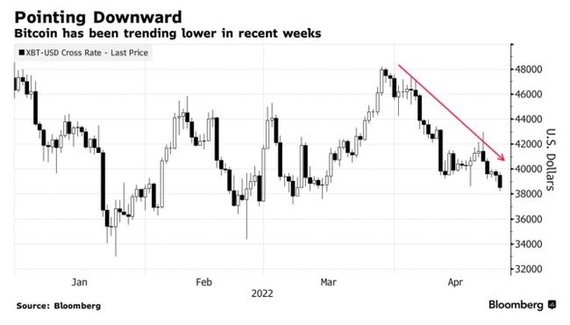 比特币跌至3月以来新低，分析师认为将再次下跌