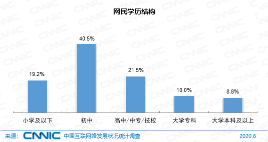 图 26 网民学历结构