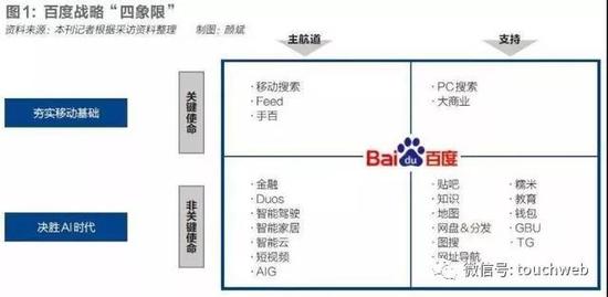 《财经》整理的百度战略“四象限”