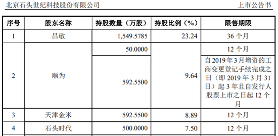 大额弃购后石头科技登科创板，小米生态链痕迹重