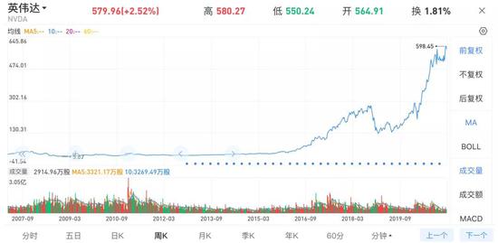截止至2021年2月25日英伟达股价走势 图片来源：雪球