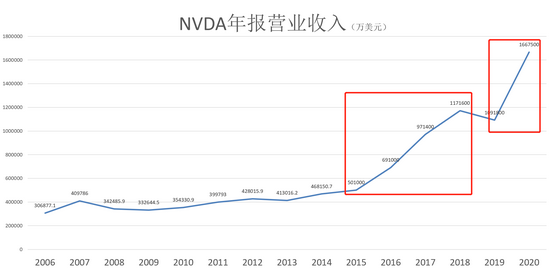 （来源：英伟达、Wind、财联社）