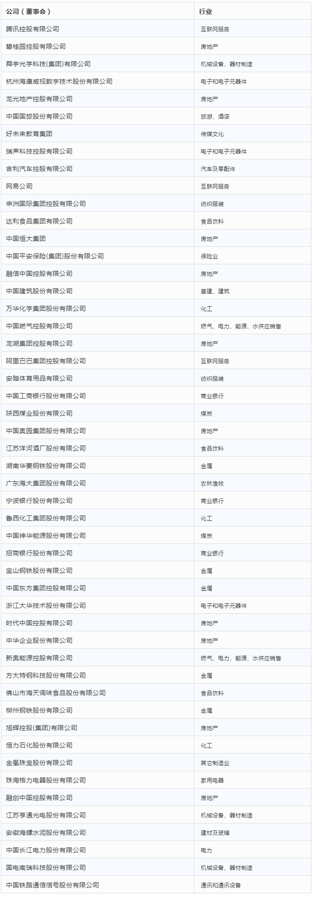2019年中国最佳董事会50强:腾讯第一,阿里第二十