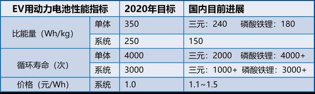 电动车动力电池发展评估 来自《节能与新能源汽车技术路线图年度评估报告2018》
