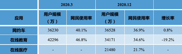 表 6 2020.3-2020.12网民各类互联网应用用户规模和使用率（2）