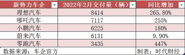 2022年2月新势力车企交付量 图源/时代财经制