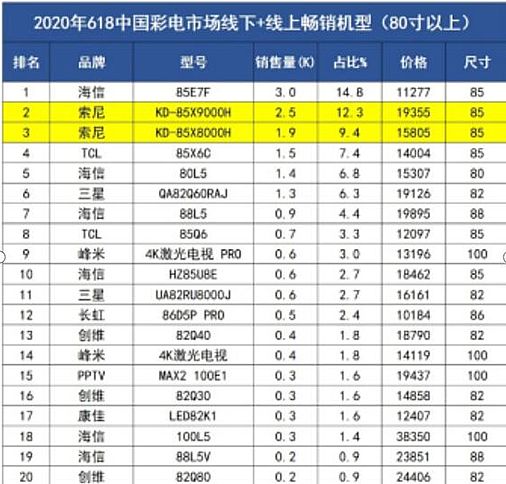 70英寸彩电正在成为“行业增长的新领袖”