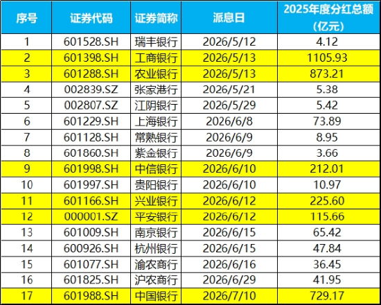 图：当今已清晰2025年度权利分拨现实公告的上市银行