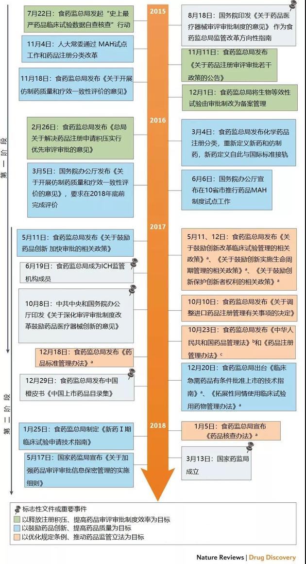 图1：中国药品监管体系改革时间轴。如图所示，改革措施按目标分为三组。CFDA=国家食药监总局；CPC=中国共产党；ICH=国际人用药品注册技术协调会；MAH=药品上市许可持有人；NMPA=国家药品监督管理局；NPC=全国人大。a=征求意见稿。b=草案征求意见稿。c=修订稿。