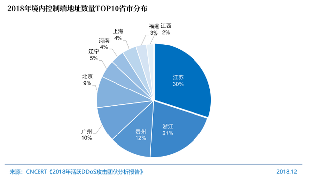 图68 2018年境内控制端地址数量TOP10省市分布