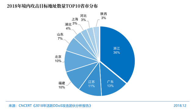 图72 2018年境内攻击目标地址数量TOP10省市分布