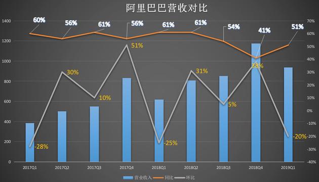 阿里财报：增1亿新用户，核心电商下沉“决战”拼多多