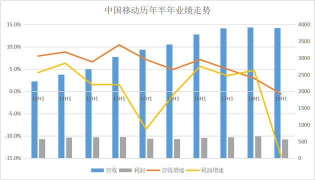 中国移动历年半年业绩走势